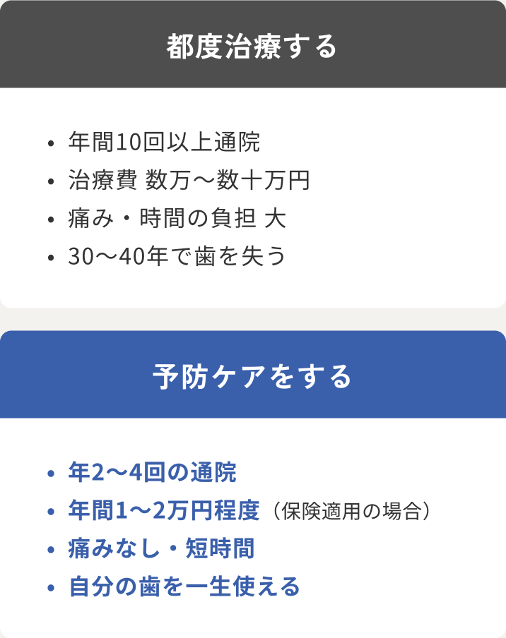 都度治療する：年間10回以上通院／治療費 数万〜数十万円／痛み・時間の負担 大／30〜40年で歯を失う。予防ケアをする：年2〜4回の通院／年間1〜2万円程度（保険適用の場合）／痛みなし・短時間／自分の歯を一生使える