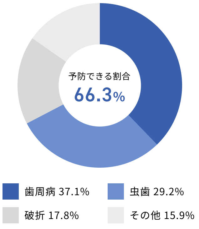 永久歯の抜歯原因：歯周病37.1%／虫歯29.2%／破折17.8%／その他15.9%。予防できる割合66.3%