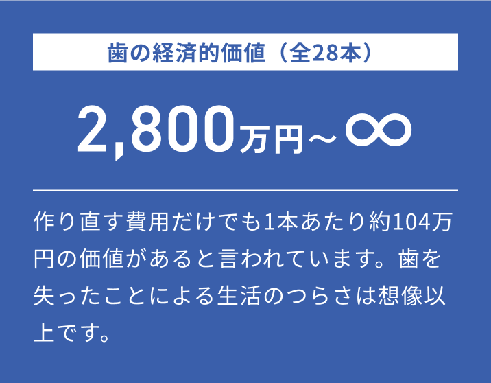 歯の経済的価値（全28本）2,800万円〜∞。作り直す費用だけでも1本あたり約104万円の価値があると言われています。