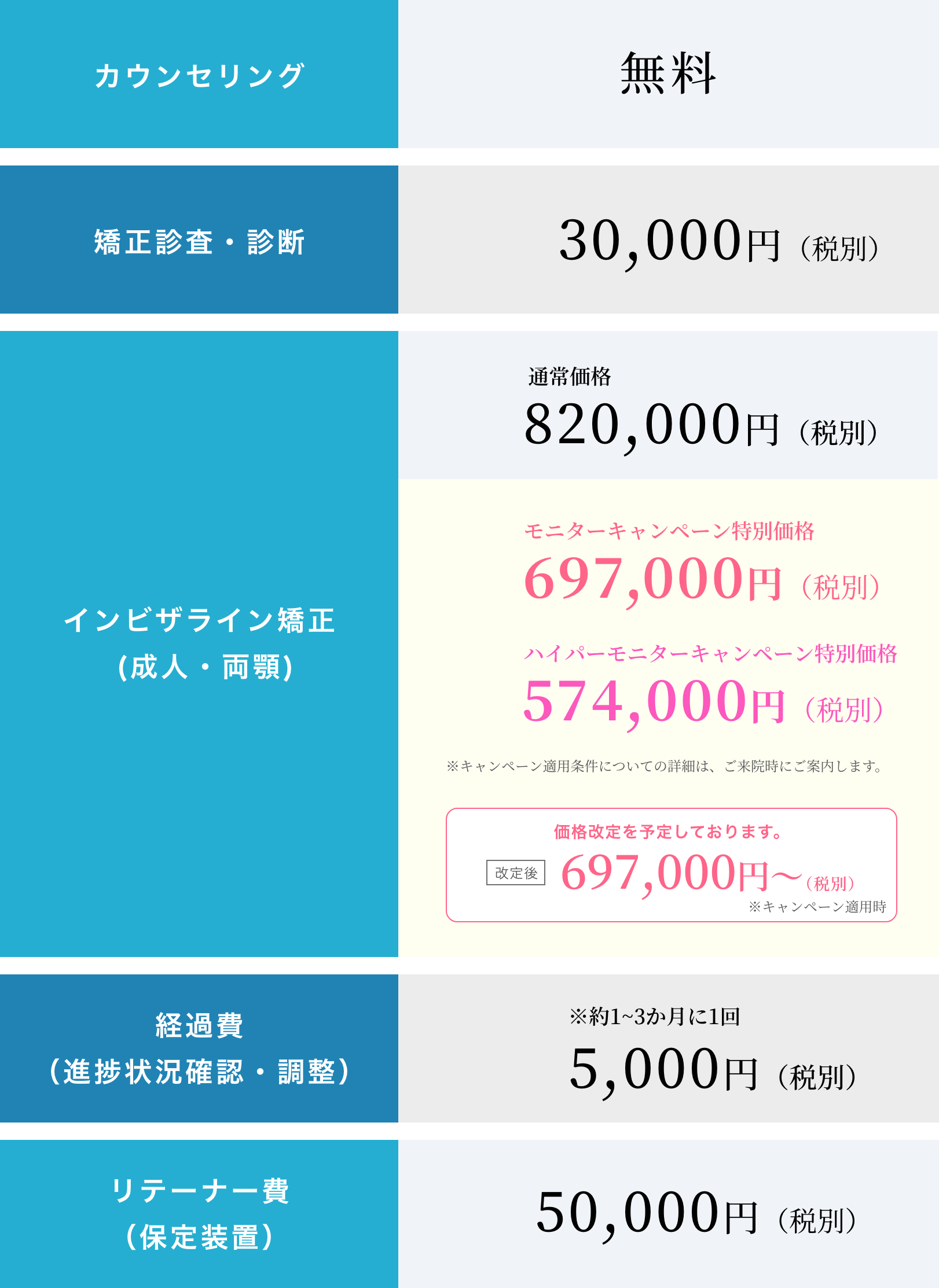 カウンセリング無料/矯正診査・診断30,000円/インビザライン矯正 (成人・両顎)：通常価格820,000円/ハイパーモニター価格574,000円/経過費（進捗状況確認・調整）※約1~3か月に1回5,000円/リテーナー費（保定装置）50,000円